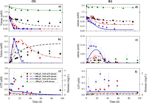 Experimental and modeling results of nitrate bioreduction in the OS... | Download Scientific Diagram