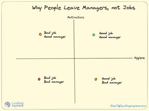 Herzberg Hygiene Factors: Why People Leave Managers, not Jobs