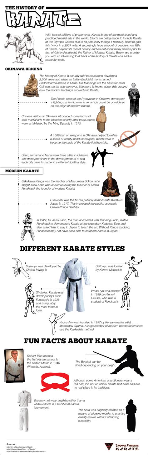 Infographic Featuring the History of Japanese Karate