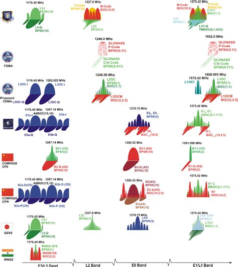 How GNSS frequency bands for constellations work