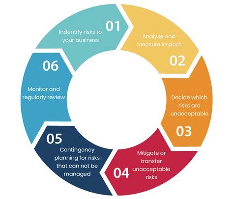 Risk Management Process - Bank2home.com