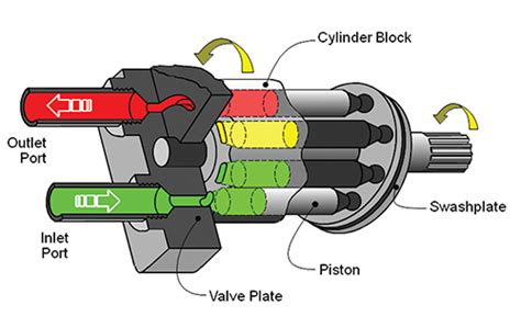 10 Parts of Hydraulic Pump + PDF & Function