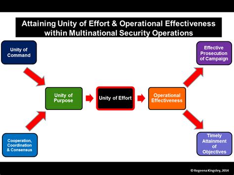 #8 The “Unity of Effort Model” & Multinational Commanders – Vital for Success in Multinational ...