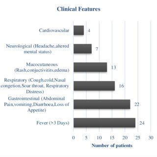 Clinical manifestations of MIS-C. | Download Scientific Diagram