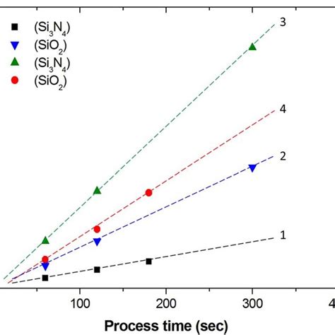 Etching amounts of (1,3) silicon nitride and (2,4) oxide against the ...