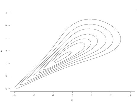 Questions about the surface and counter plot of copula functions - Cross Validated