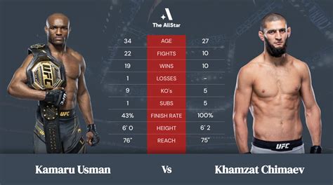 Odds for Kamaru Usman vs Khamzat Chimaev Released - The AllStar