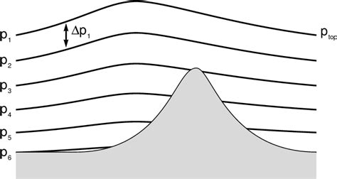 Figure A.2 from Techniques for climate modeling | Semantic Scholar