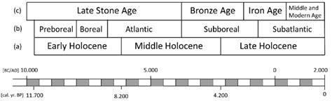 Holocene temporal range, subdivisions, chronozones and periodization of... | Download Scientific ...