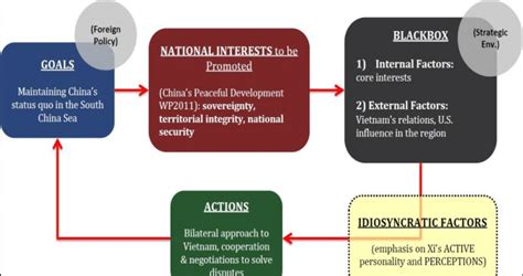 Rational Actor Model – Foreign Policy Decision-making Process 37 ...