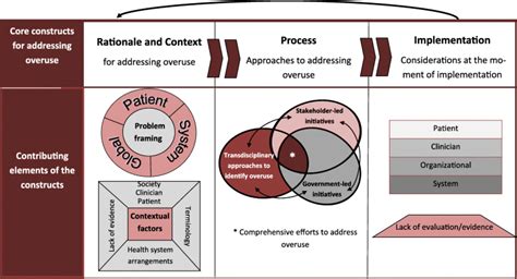 Addressing overuse of health services in health systems: a critical ...