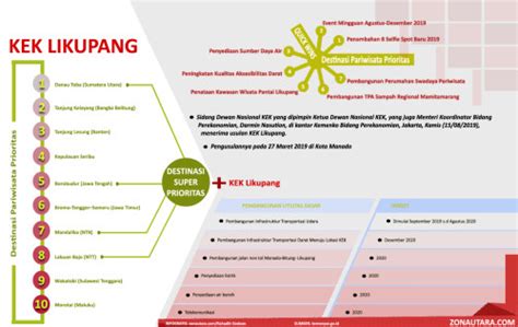 KEK Likupang, Special Economic Zone (SEZ), Kabupaten Minahasa Utara | KF Map – Digital Map for ...