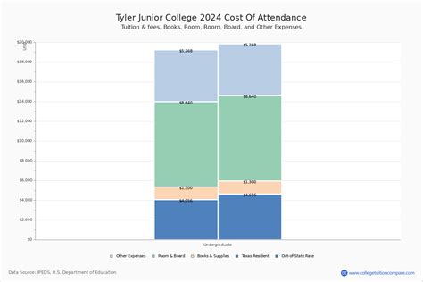 Tyler Junior College - Tuition & Fees, Net Price