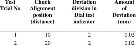 Alignment test results of Lathe Bed. | Download Table