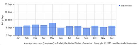 Find Out Average Rainy Days Idabel (OK) By Month Graph Map