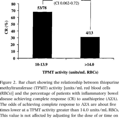 Distribution of thiopurine methyltransferase (TPMT) activity [units ⁄... | Download Scientific ...