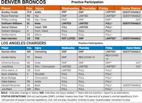 Denver Broncos Rule Out Phillip Lindsay on Final Injury Report for Week ...