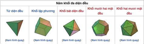 Vted.vn - Công thức tính thể tích của 5 khối đa diện đều gồm tứ diện đều, khối lập phương, bát ...