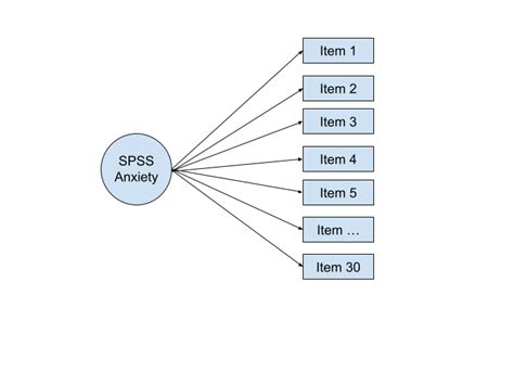 Exploratory factor analysis - Wikiwand