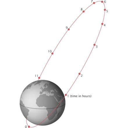 Molniya orbit - Wikipedia