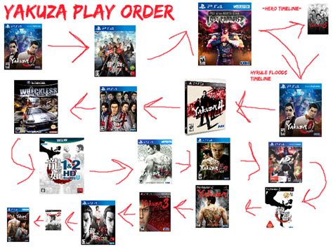 DEFINITIVE YAKUZA SERIES PLAY ORDER INFOGRAMPHIC! : r/yakuzagames