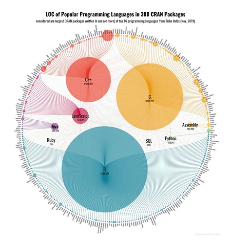 9 Beautiful Data Visualization Examples in 2022