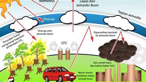 Emisi Gas Rumah Kaca Per Provinsi - Homecare24