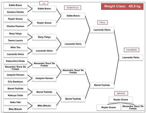 ADCC Submission Fighting World Championship 2003 • ADCC NEWS