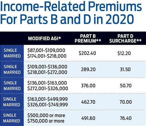 How Much Will Medicare Premiums Increase In 2022 - MedicareTalk.net