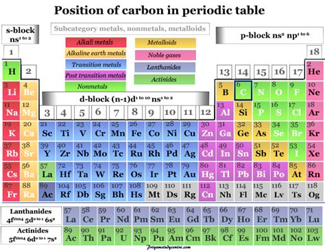 Carbon - Element, Properties, Sources, Production, Uses