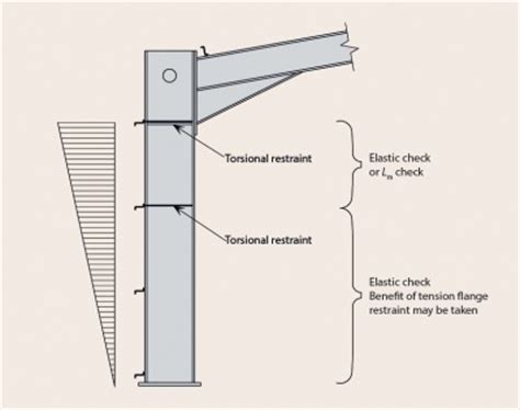 Portal frames - SteelConstruction.info