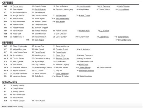 Los Angeles Rams Release Updated Depth Chart - Sans Aaron Donald - Turf ...