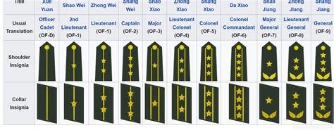 Chinese Military Rank Structure