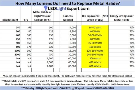 How many Lumens for a 400watt Metal Halide and what is the LED equivalent