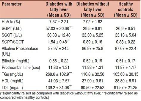 SGOT and SGPT: Levels and Meaning | IYTmed.com