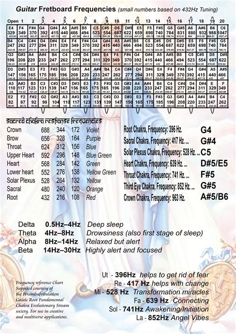 Musical Notes Frequency Charts. | Guitar fretboard, Guitar tuning, Guitar notes