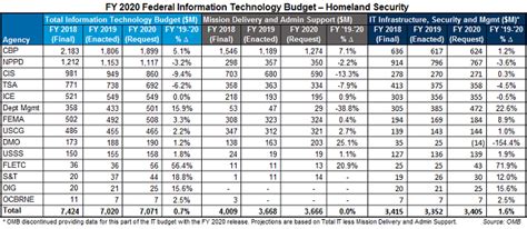 Department of Homeland Security FY 2020 IT Budget Observations - GovWin IQ