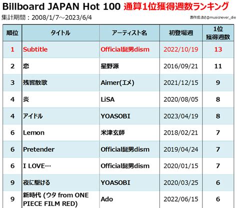 2023年Billboard JAPAN上半期チャート総括 - Billion Hits!