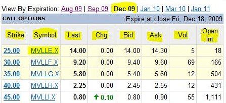 Stock Option Chain | Learn How to Read Option Chains