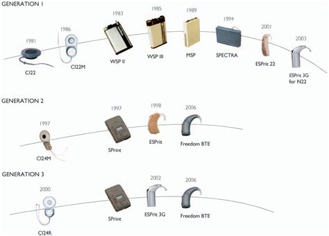 The Development of the Nucleus® Freedom™ Cochlear Implant System ...