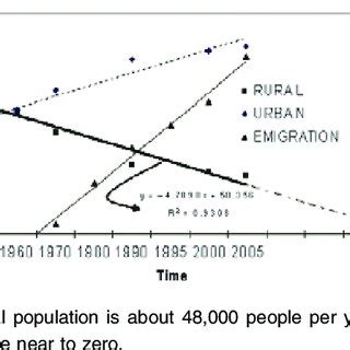 RURAL AND URBAN POPULATION TRENDS | Download Scientific Diagram