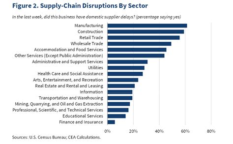 Why the Pandemic Has Disrupted Supply Chains | CEA | The White House