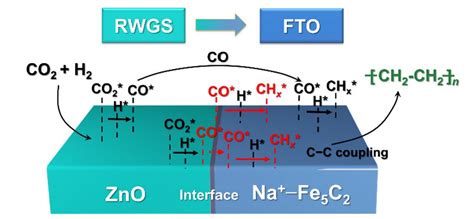 Hydrogenation of CO2 to Olefins over Iron-Based Catalysts: A Review