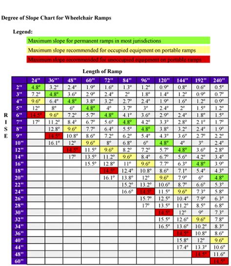 Wheelchair Ramp Slope Chart & Percent of Grade Formula