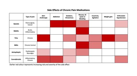 Analgesic treatment and side effects - Pillcheck