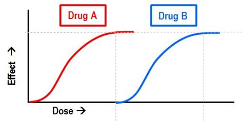 Potency and efficacy | Deranged Physiology