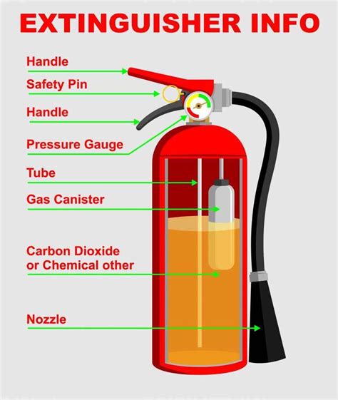 Sizes of Portable Fire Extinguishers | Texas Fire & Safety