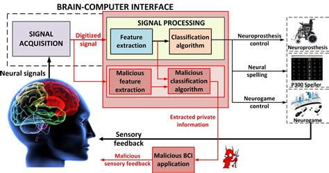 Brain Computer Interface with Artificial Intelligence and Reinforcement ...