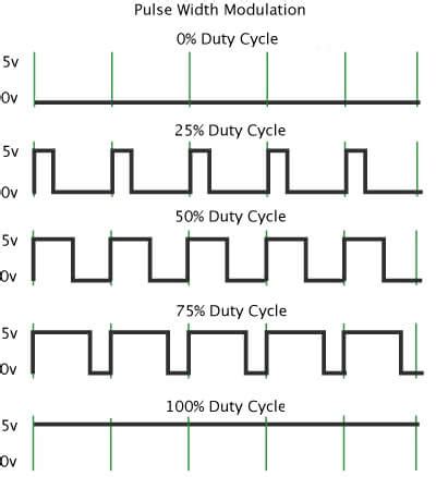 PWM Pulse Width Modulation Tutorial | Circuit Crush