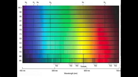 Unit 7 Minilecture 3: Stellar Spectral Types - YouTube